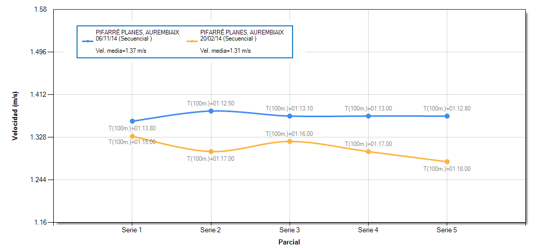 Gràfica comparativa de 2 tests en My Nedalia